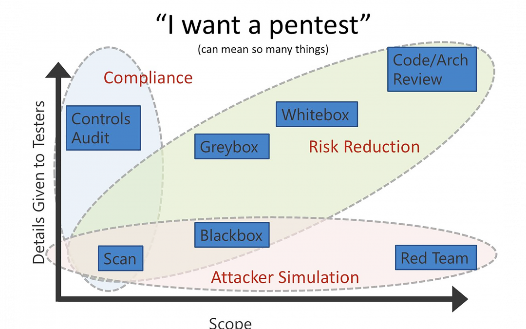 The best penetration test for your business
