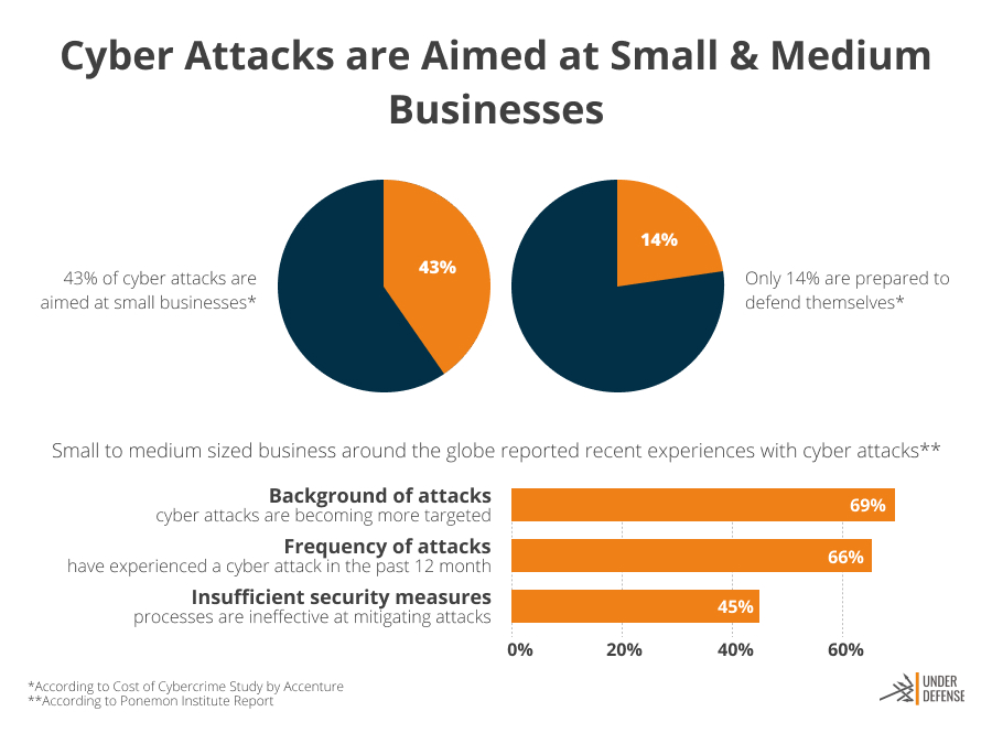 Cyber Attacks are Aimed at Small & Medium Businesses