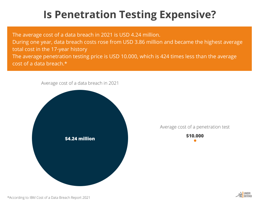 Is penetration testing expensive? Average cost of data breach in 2021