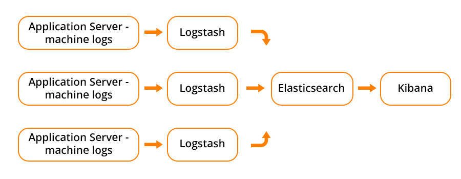 Securing the Elastic Stack for free