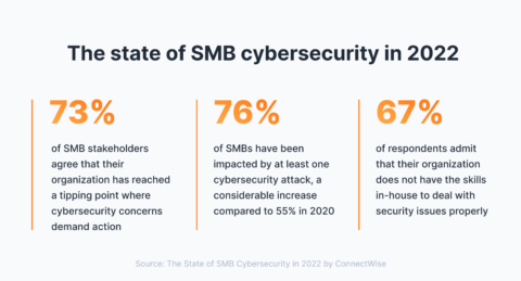 Top 10 Cybersecurity Solutions for Small and Medium Business (SMB)