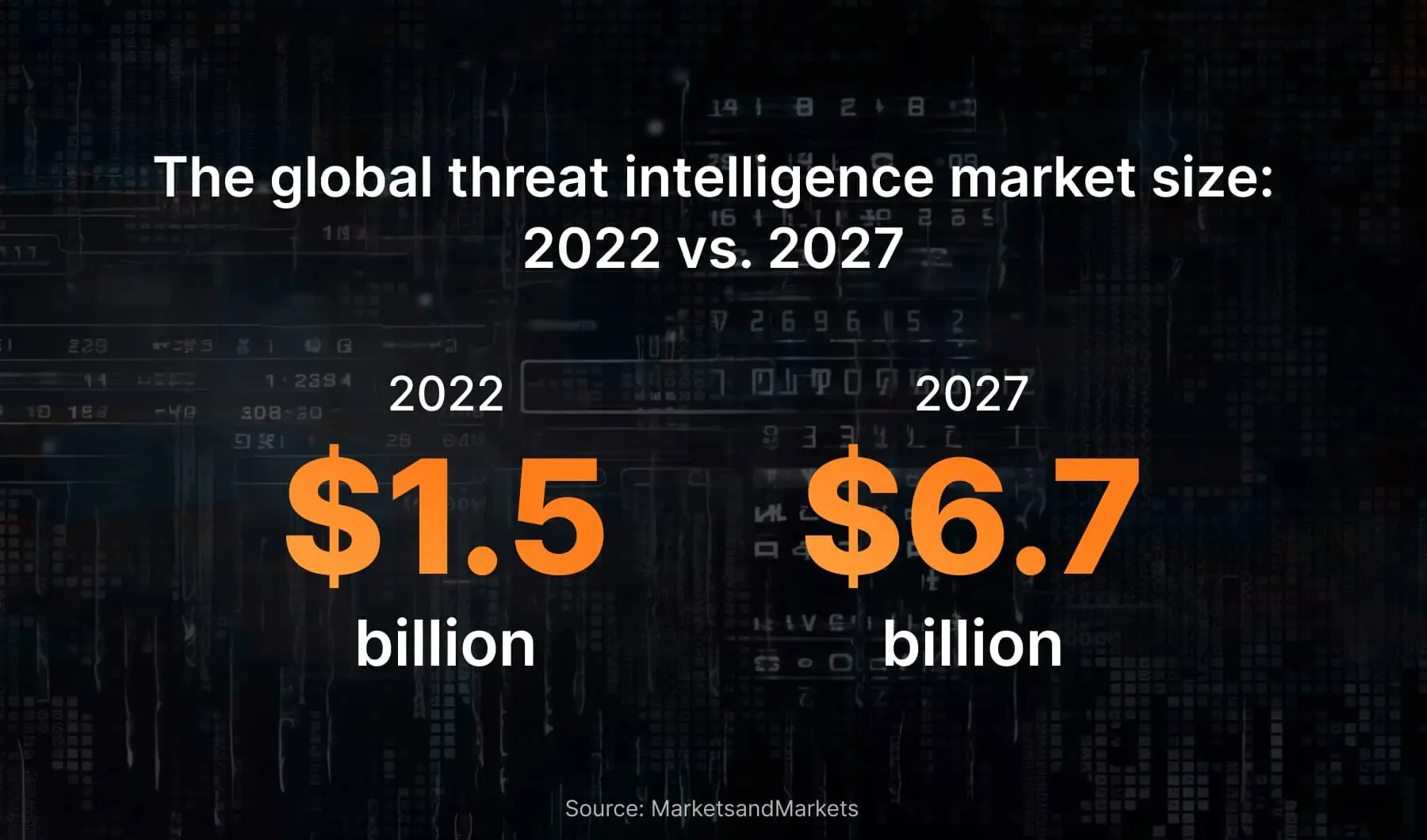 The global threat intelligence market size 2022 vs 2027