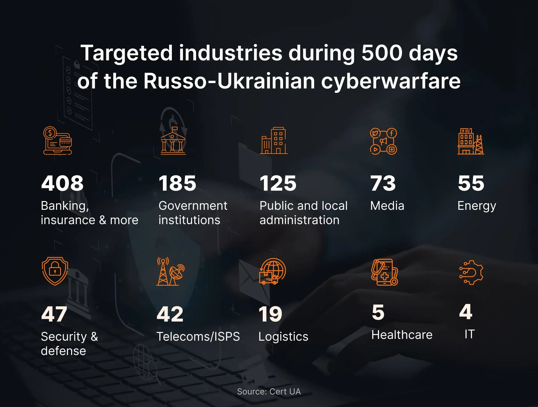 Targeted industies during 500 days of the Russo-Ukrainian cyberwarfare