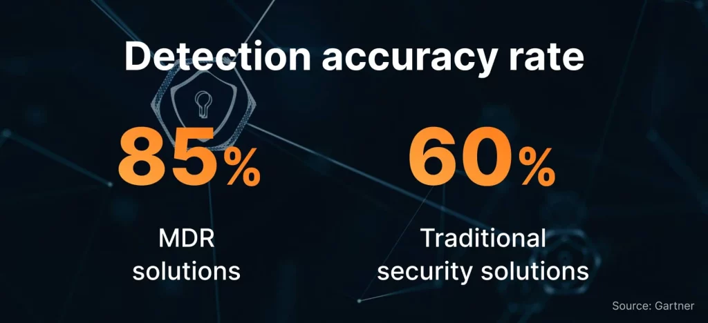 Threat detection accuracy rate MDR vs thraditional security solutions