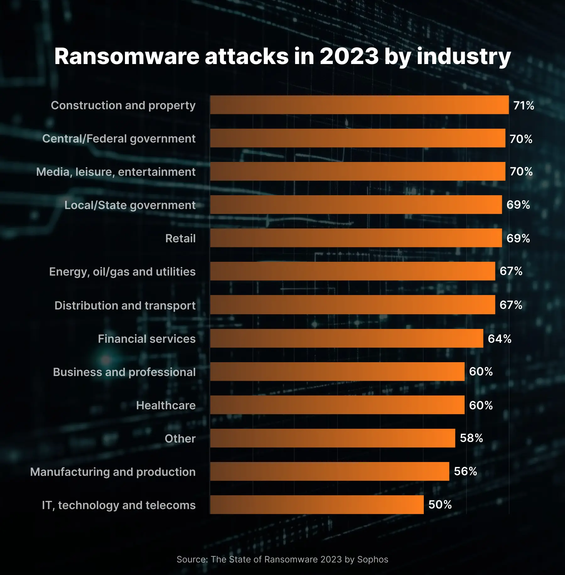 Ransomware attacks is 2023 by industry