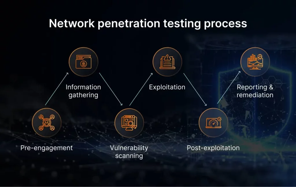 Network penetration testing process