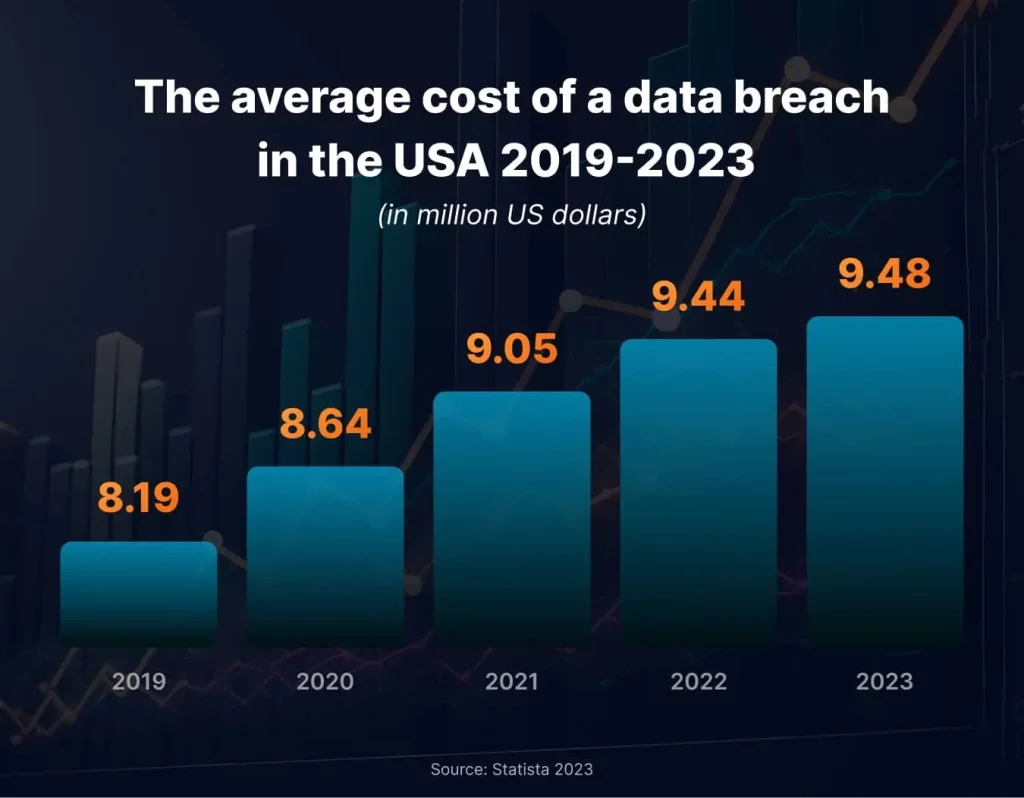 The average cost of a data breach in the USA 2019-2023