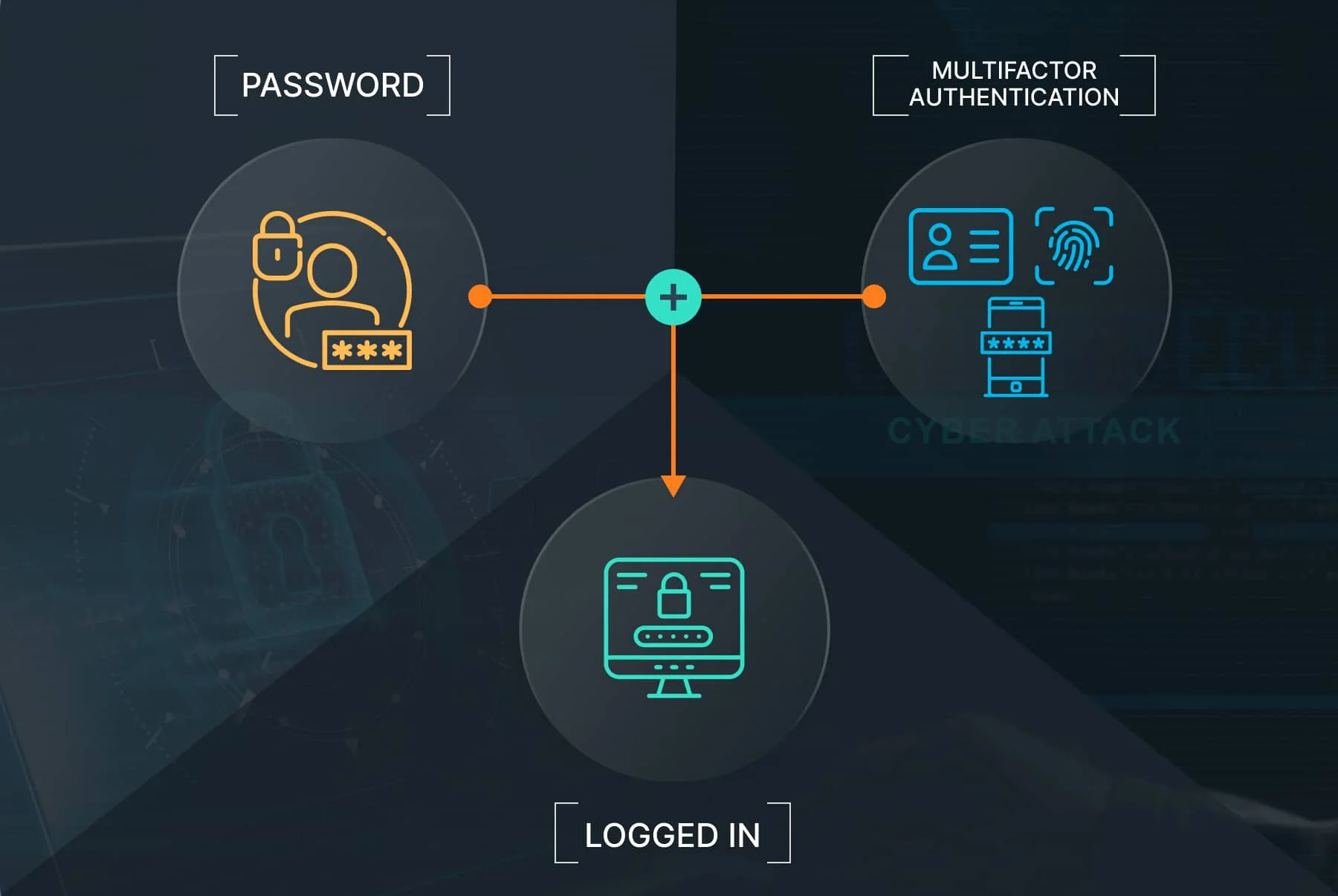 Multi-factor authentification