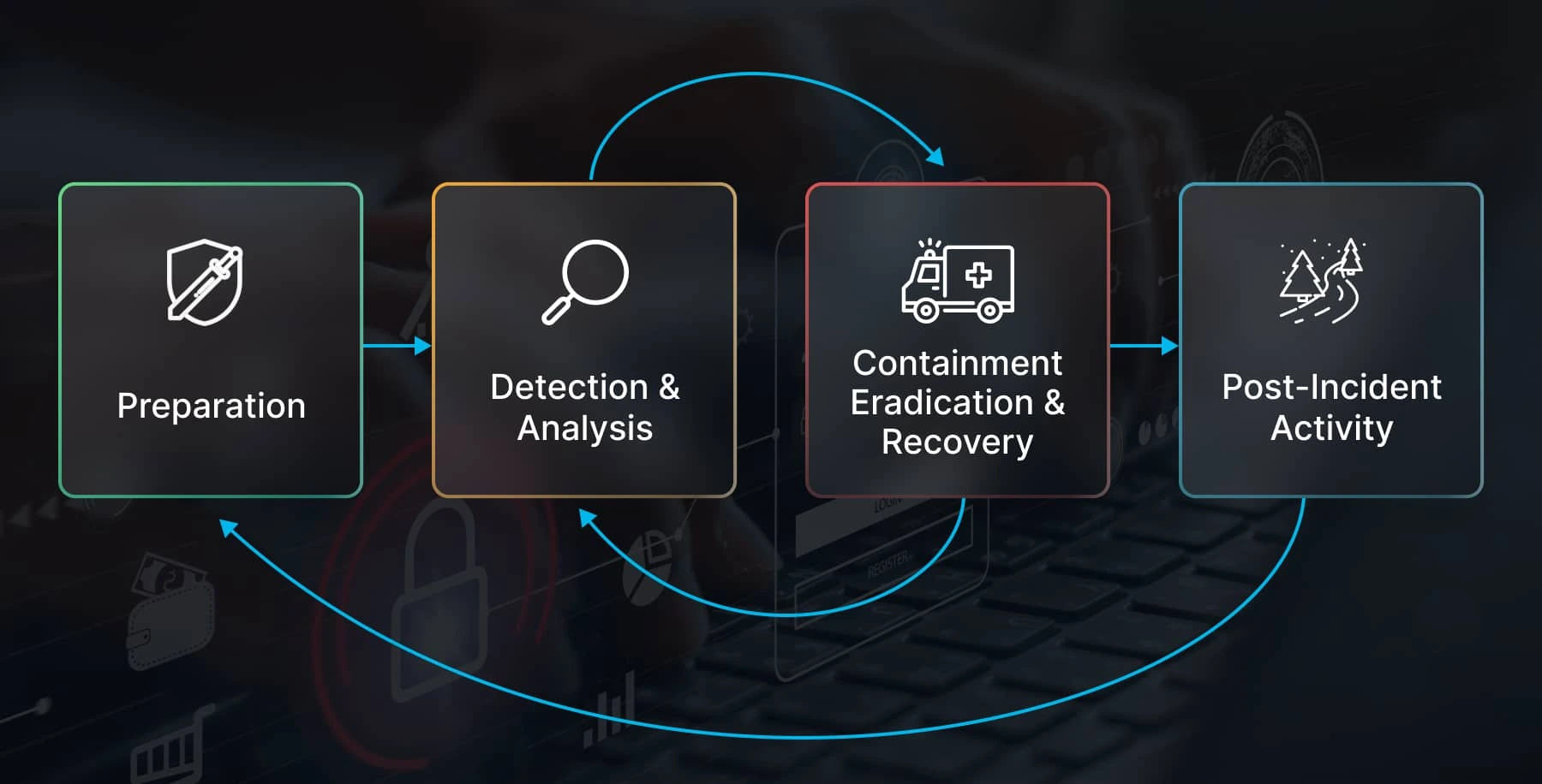 Incident response process