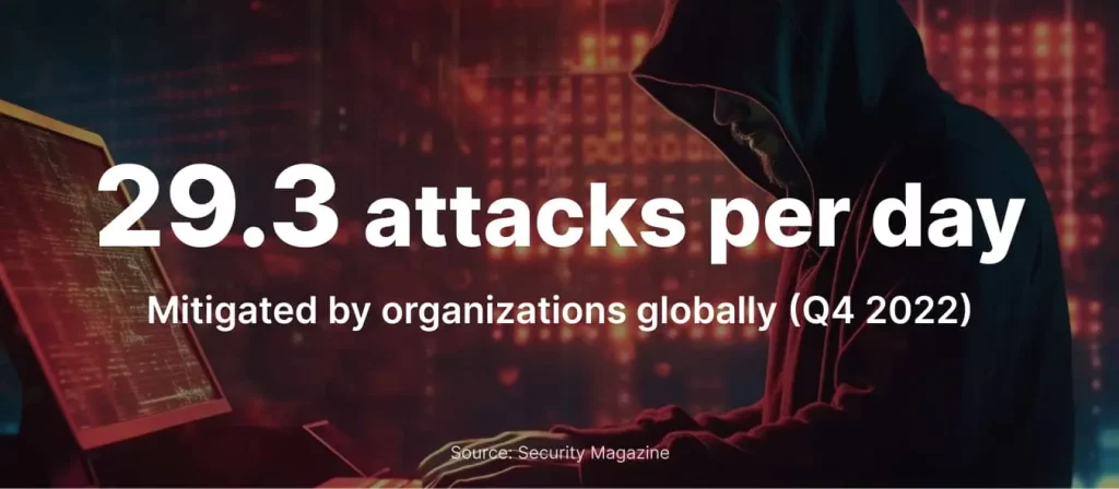 29.3 attacks per day are mitigated by organizations globally (2022)