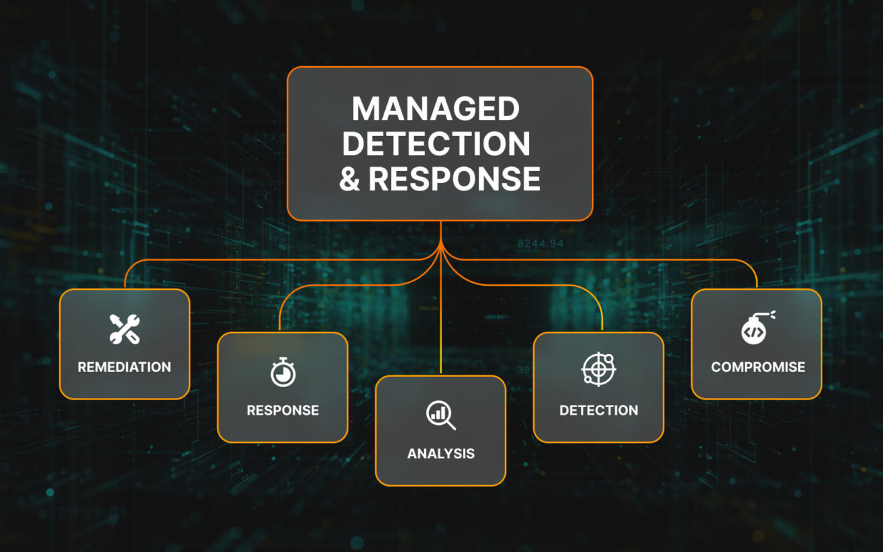 What is Managed Detection and Response (MDR)?