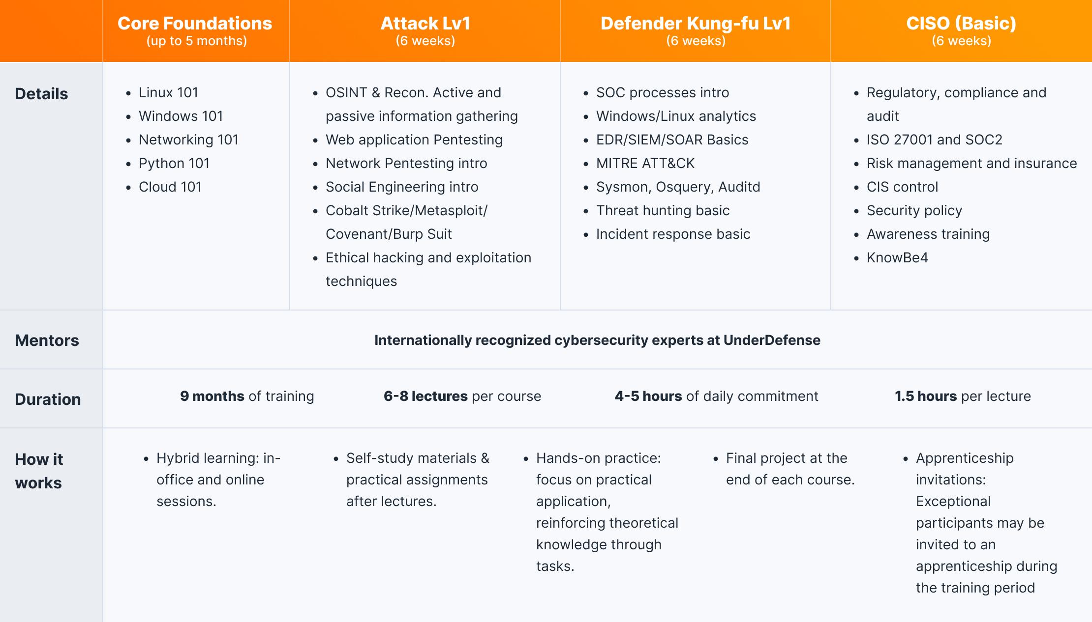 Internship Enlistment UnderDefense