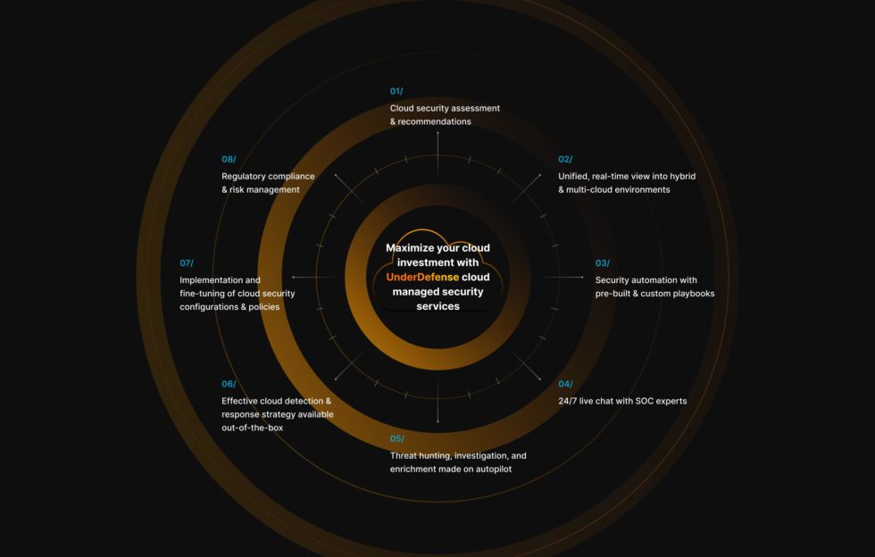 Cloud Security Managed Services | UnderDefense