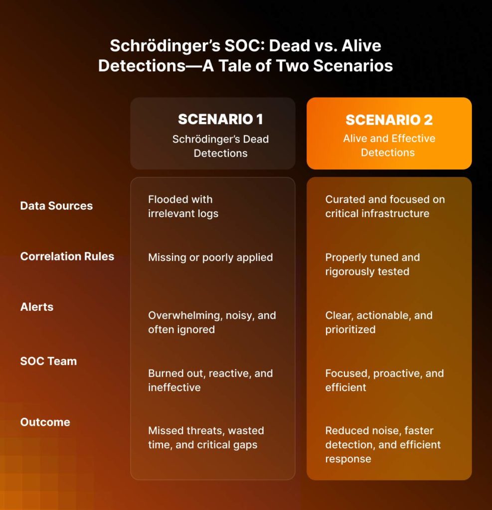 Schrödinger’s SOC: A Tale of Two Scenarios