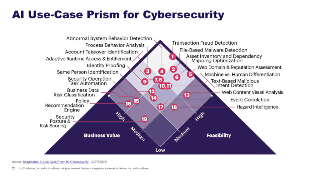 Gartner’s AI Use-Case Prism