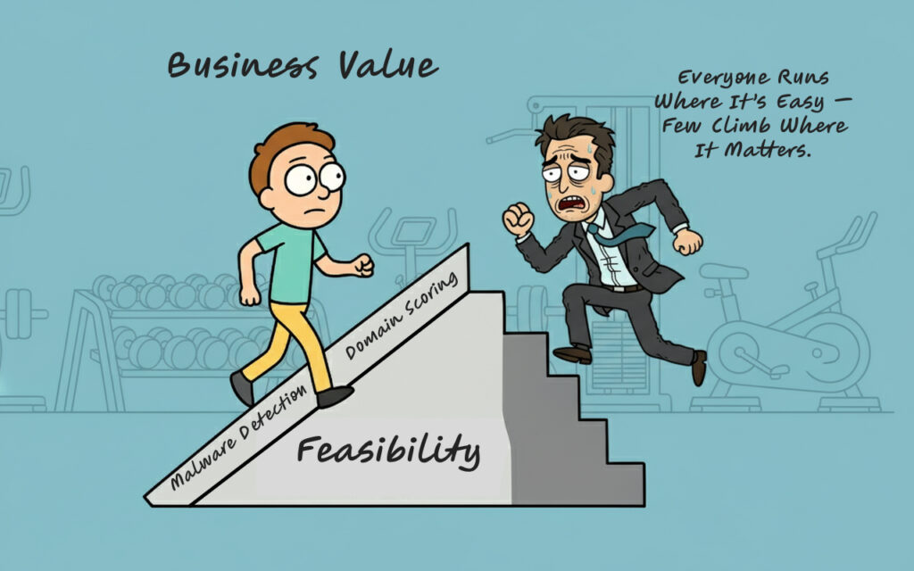 A pyramid-shaped treadmill labeled “Feasibility,” with vendors sprinting up the easy slope (malware detection, domain scoring) while “Business Value” sits as a steep cliff no one’s climbing.