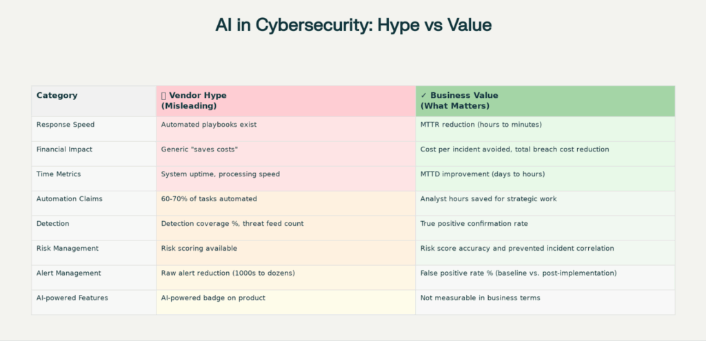 AI in Cybersecurity: Hype vs Value
