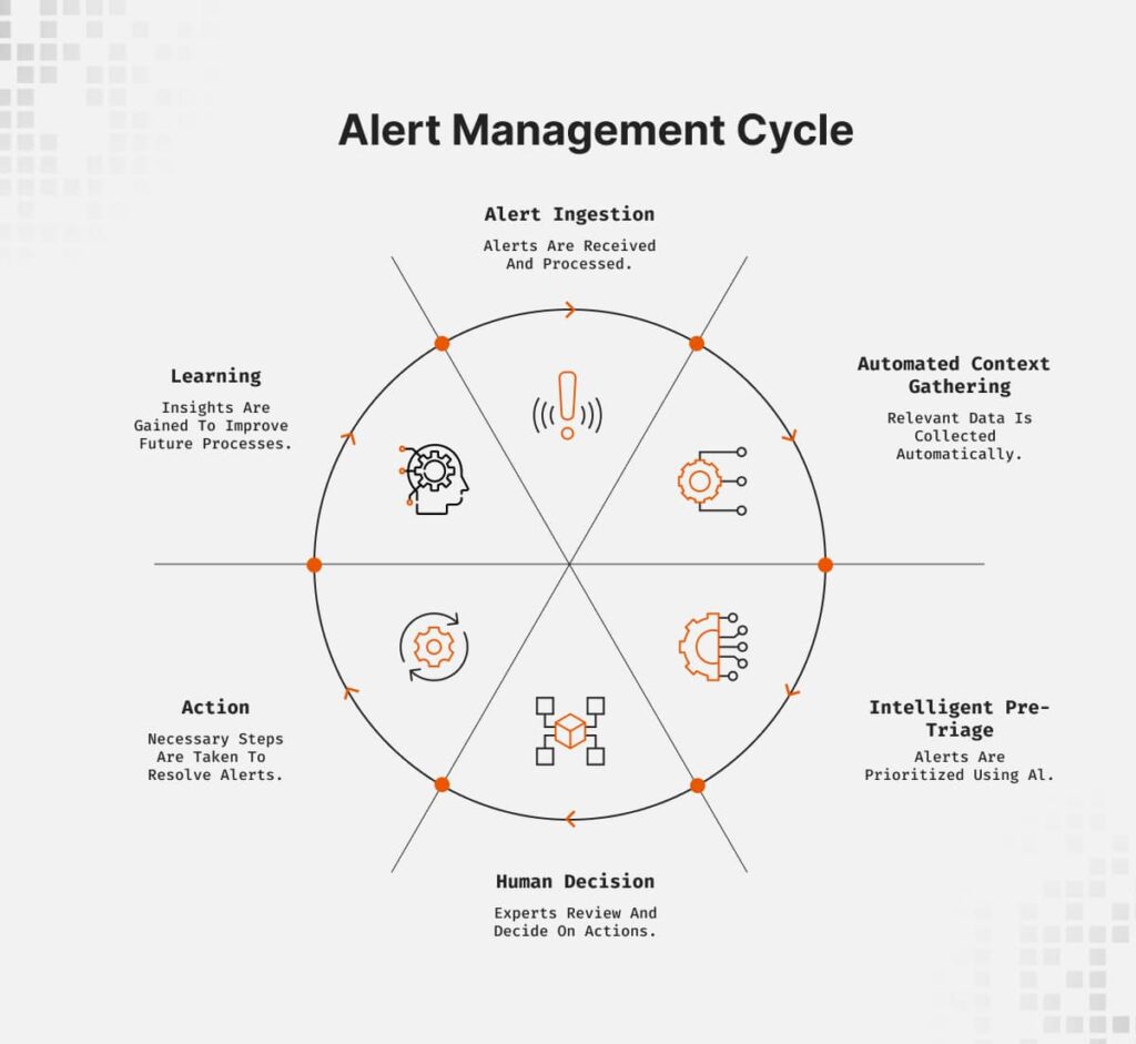 Cycle de gestion des alertes