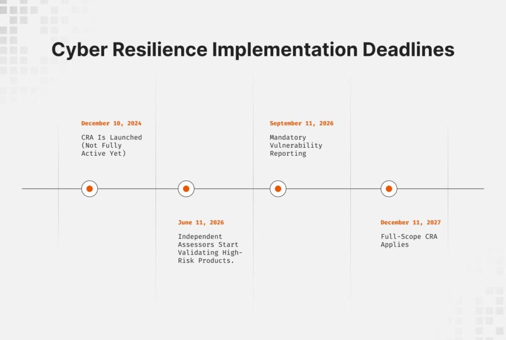 Cyber Resilience Implementation Deadlines