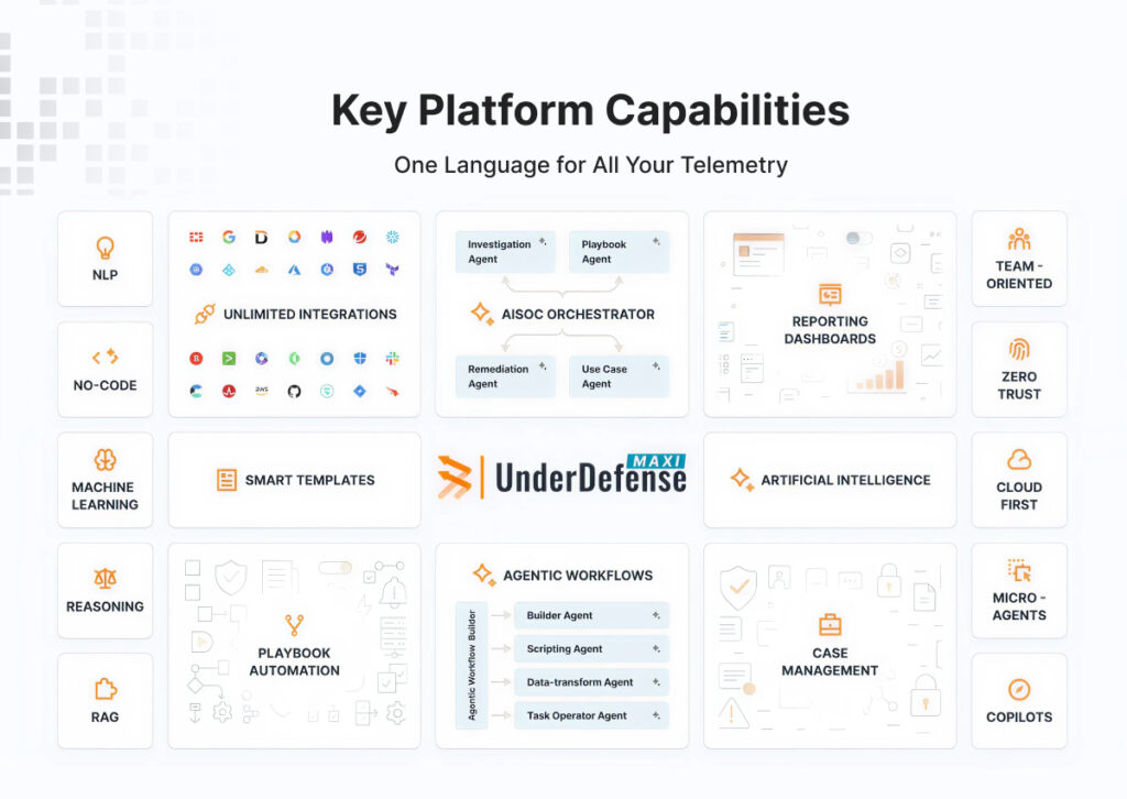 UnderDefense's MAXI AI Platform Capabilities