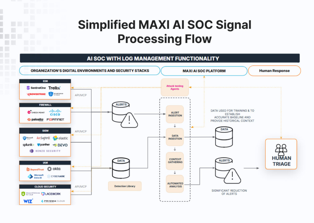 UnderDefense's MAXI AI SOC Signal Processing Flow