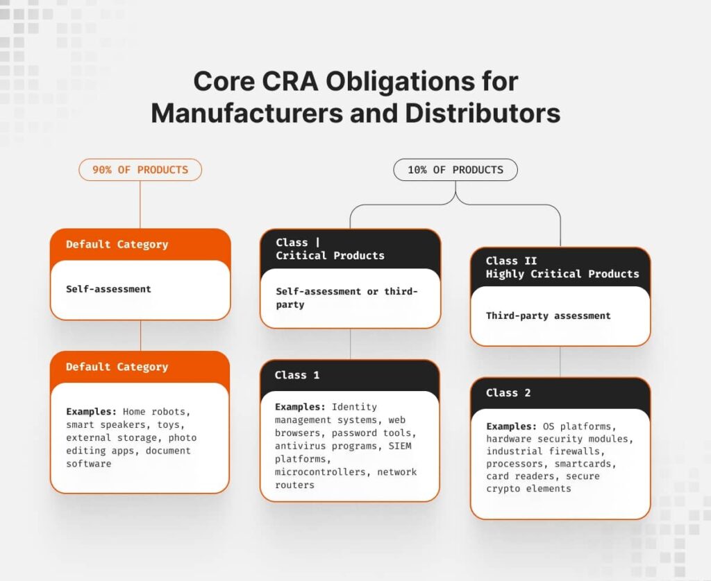 Core CRA obligations for manufacturers and distributors