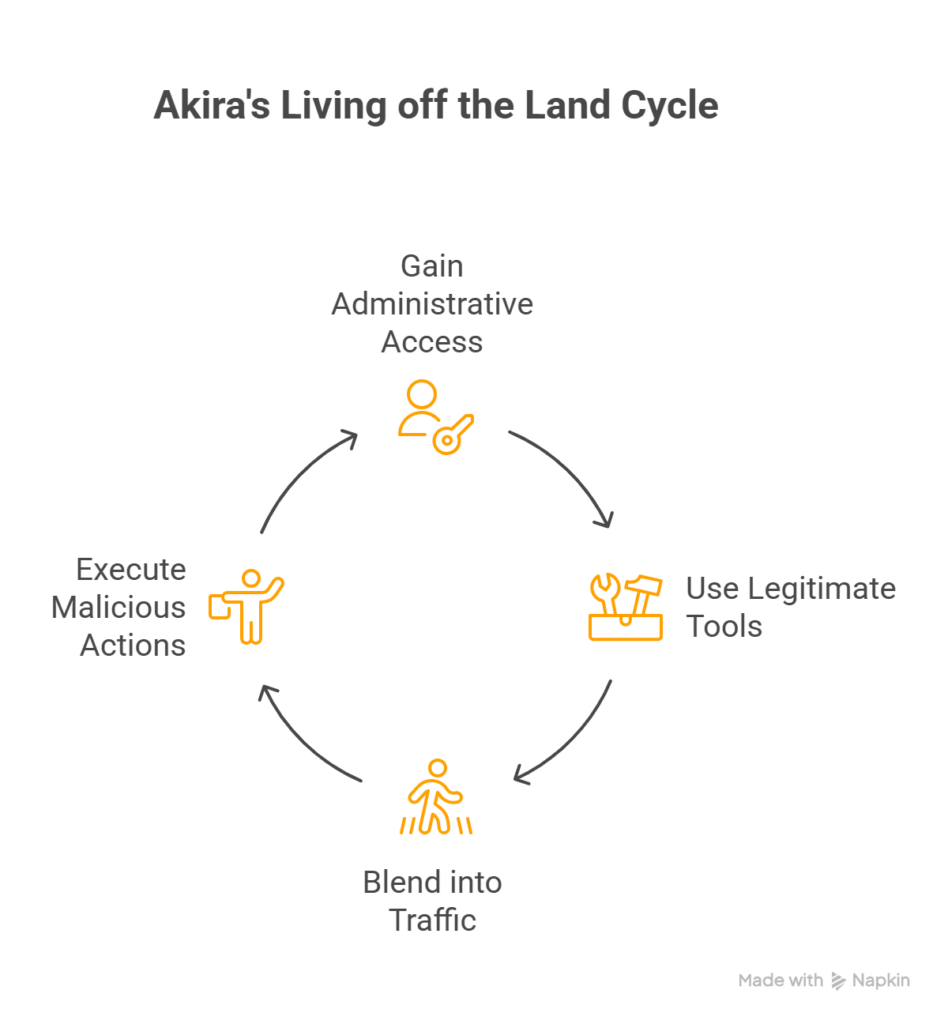 Akira's living off the land cycle