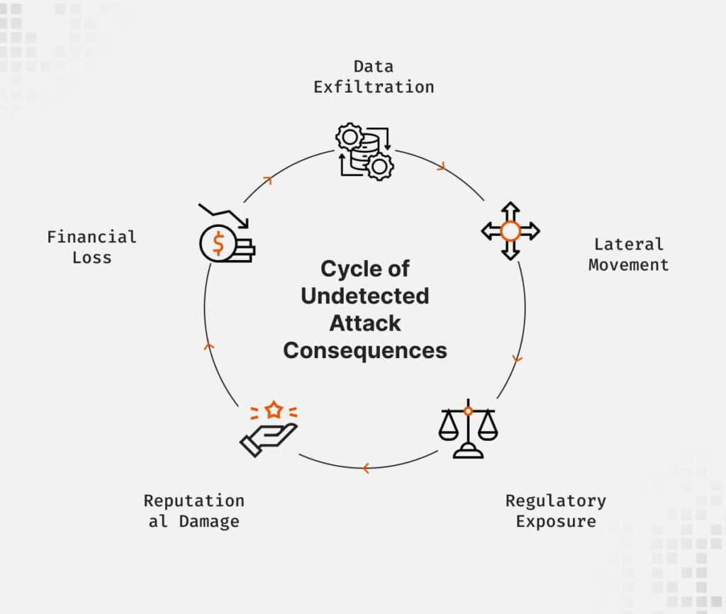 Cycle of undetected attack consequences