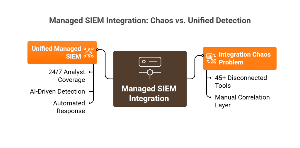 Diagram comparing disconnected security tools creating alert chaos versus unified managed SIEM integration with correlated intelligence