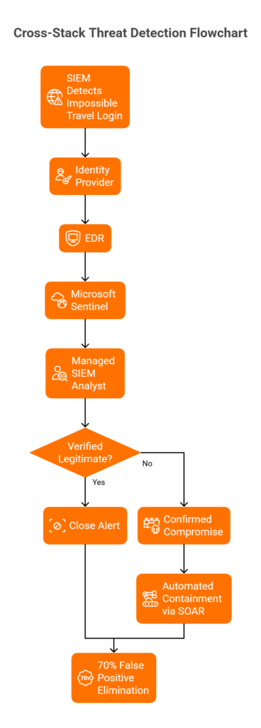 Flowchart showing cross-stack threat detection across identity EDR Sentinel and managed SIEM eliminating 70 percent false positives