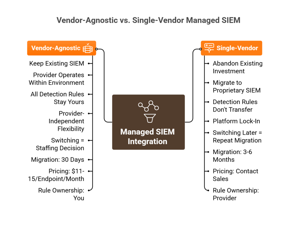 Two-path comparison showing single-vendor lock-in requiring migration versus vendor-agnostic approach preserving existing SIEM investments