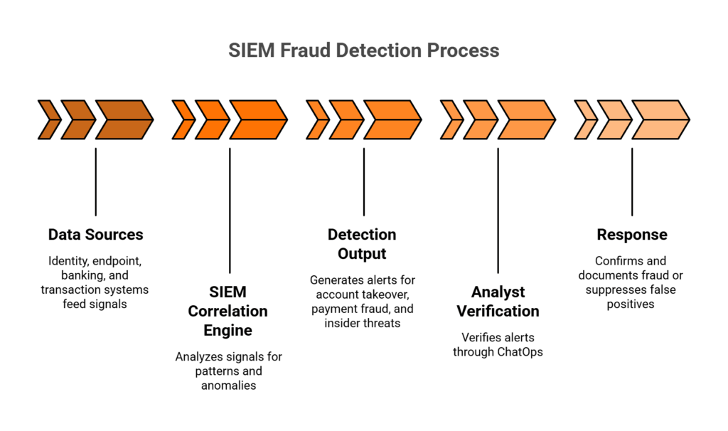 Flowchart showing multi-layer SIEM fraud detection from data sources through correlation to analyst verification