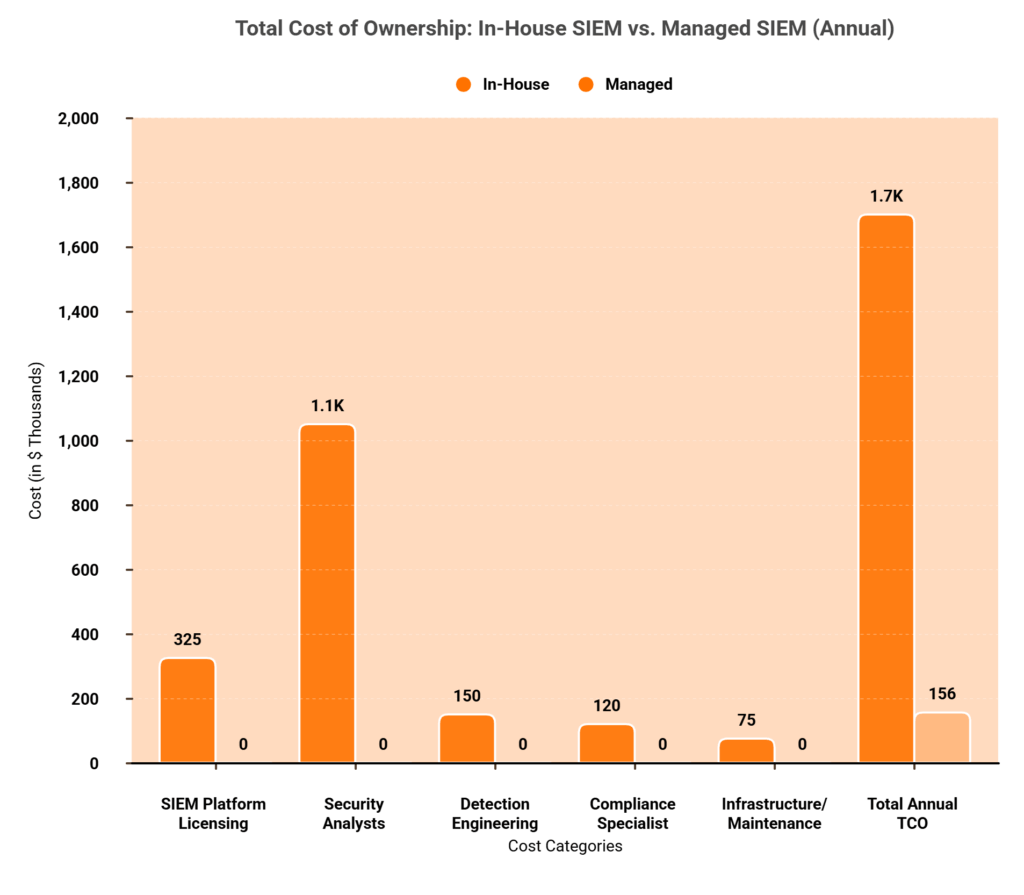 Horizontal bar chart comparing in-house SIEM costs at $1.7M versus managed SIEM at $156K annually