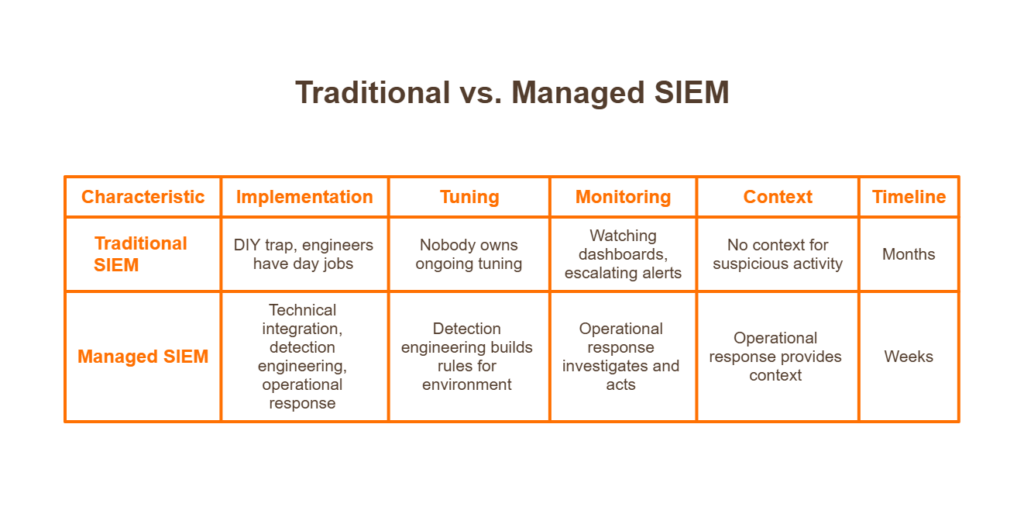 Traditional versus managed SIEM comparison across implementation, tuning, monitoring, context, and timeline dimensions