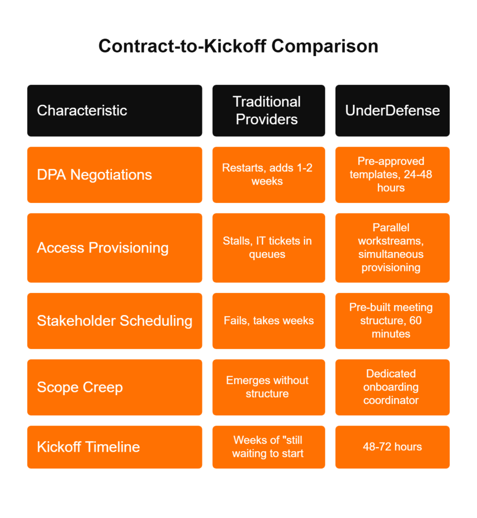 Contract-to-kickoff comparison: traditional providers take weeks while UnderDefense achieves kickoff in 48-72 hours