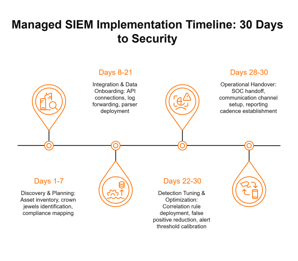 Managed SIEM implementation timeline showing four deployment phases completed in 30 days from discovery to handover