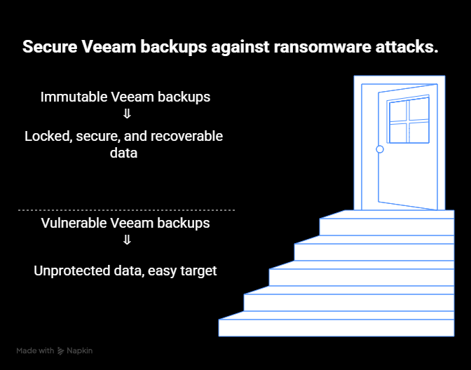 Why secure Veeam backups matter