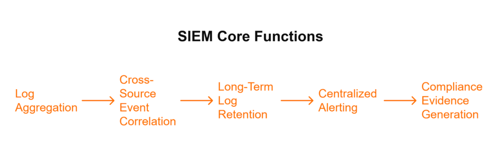 SIEM core functions flow from log aggregation through cross-source correlation to compliance evidence generation