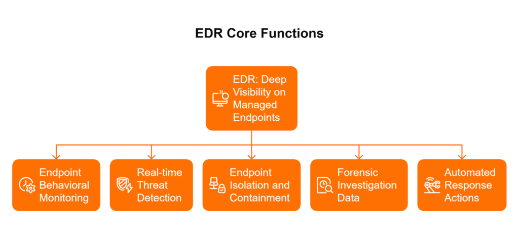 EDR core functions: endpoint behavioral monitoring, threat detection, isolation, forensic data, and automated response