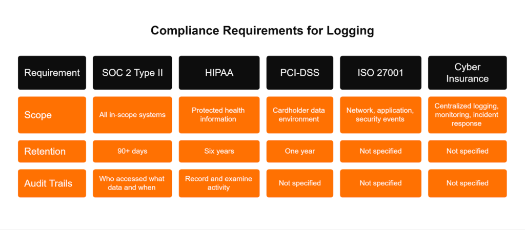Compliance logging matrix comparing SOC 2, HIPAA, PCI-DSS, ISO 27001, and cyber insurance scope, retention, and audits