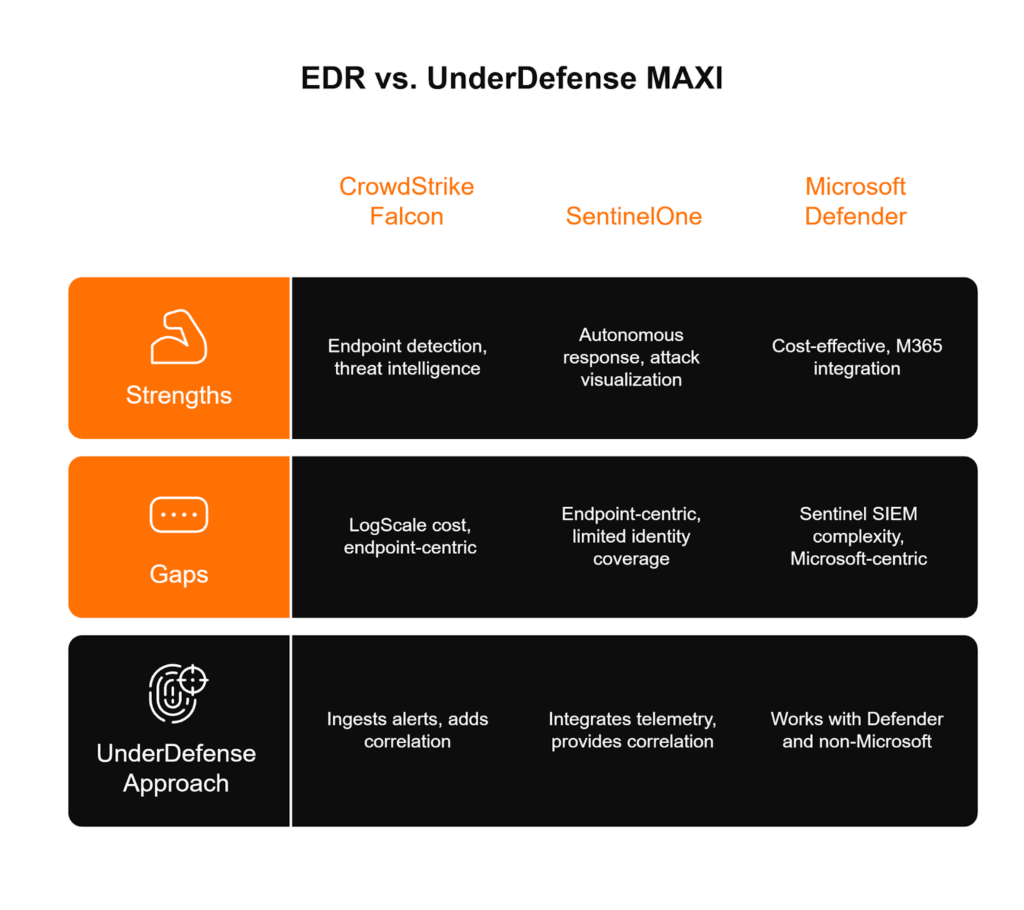 CrowdStrike, SentinelOne, and Microsoft Defender strengths and gaps compared with UnderDefense MAXI managed SIEM approach