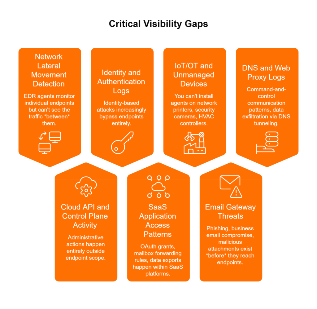 Seven critical EDR visibility gaps: network lateral movement, identity logs, cloud APIs, IoT, SaaS, email, and DNS