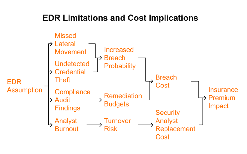 Flowchart mapping EDR-only assumptions to analyst burnout, credential theft, compliance gaps, breach costs, and insurance impact