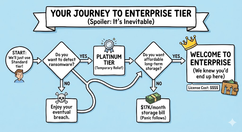 A humorous flowchart diagram titled "Your Journey to Enterprise Tier (Spoiler: It's Inevitable)." Start: "We'll just use Standard tier!" → Decision diamond: "Do you want to detect ransomware?" → If No: arrow to "Enjoy your eventual breach" → If Yes: arrow to Platinum tier. Next diamond: "Do you want affordable long-term storage?" → If No: arrow to "$17K/month storage bill" → If Yes: arrow to Enterprise tier. Final box: "Welcome to Enterprise (We knew you'd end up here)" with a tiny "License Cost: $$$$" label and a crying wallet emoji.