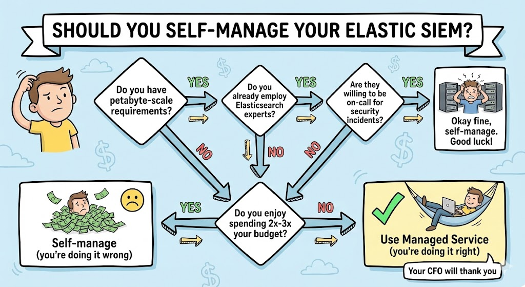 A decision tree flowchart with a humorous tone. Top: "Should You Self-Manage Your Elastic SIEM?" First decision diamond: "Do you have petabyte-scale requirements?" If yes → "Do you already employ Elasticsearch experts?" If yes → "Are they willing to be on-call for security incidents?" If yes → "Okay fine, self-manage. Good luck!" If no to any question → "Do you enjoy spending 2x-3x your budget?" If yes → "Self-manage (you're doing it wrong)" If no → "Use Managed Service (you're doing it right)" with a happy checkmark and "Your CFO will thank you" caption.