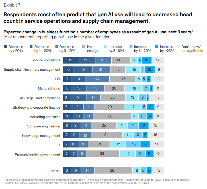 The McKinsey’s “The State of AI 2025” report