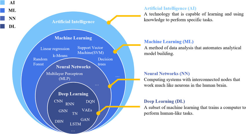 AI is a broad umbrella