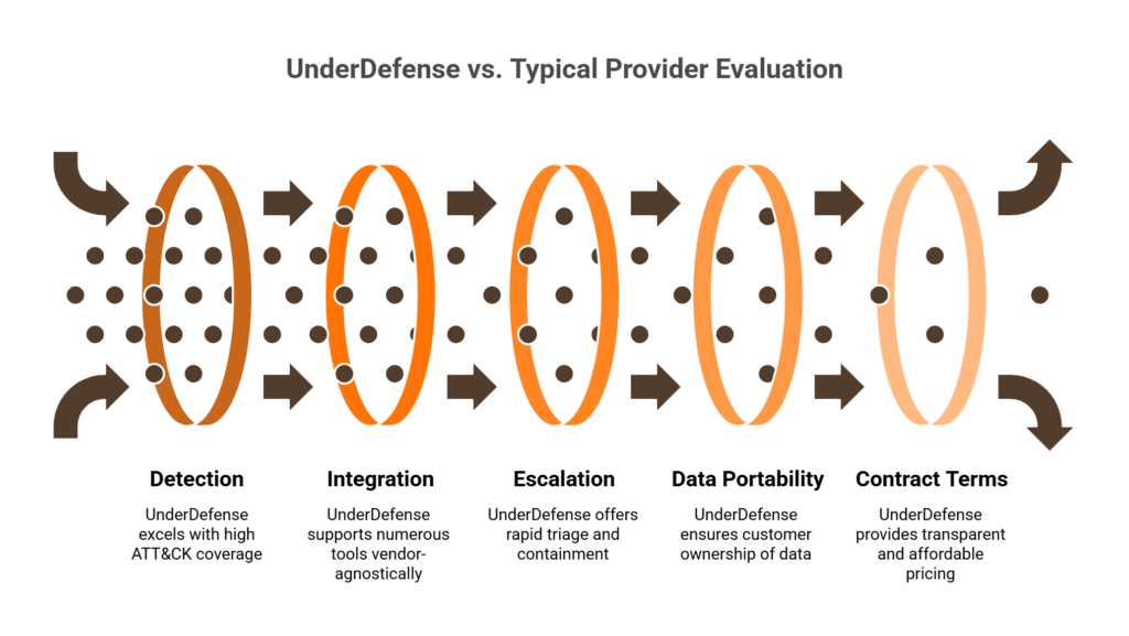 UnderDefense vs typical managed SIEM provider comparison across detection, integration, escalation, data portability, pricing