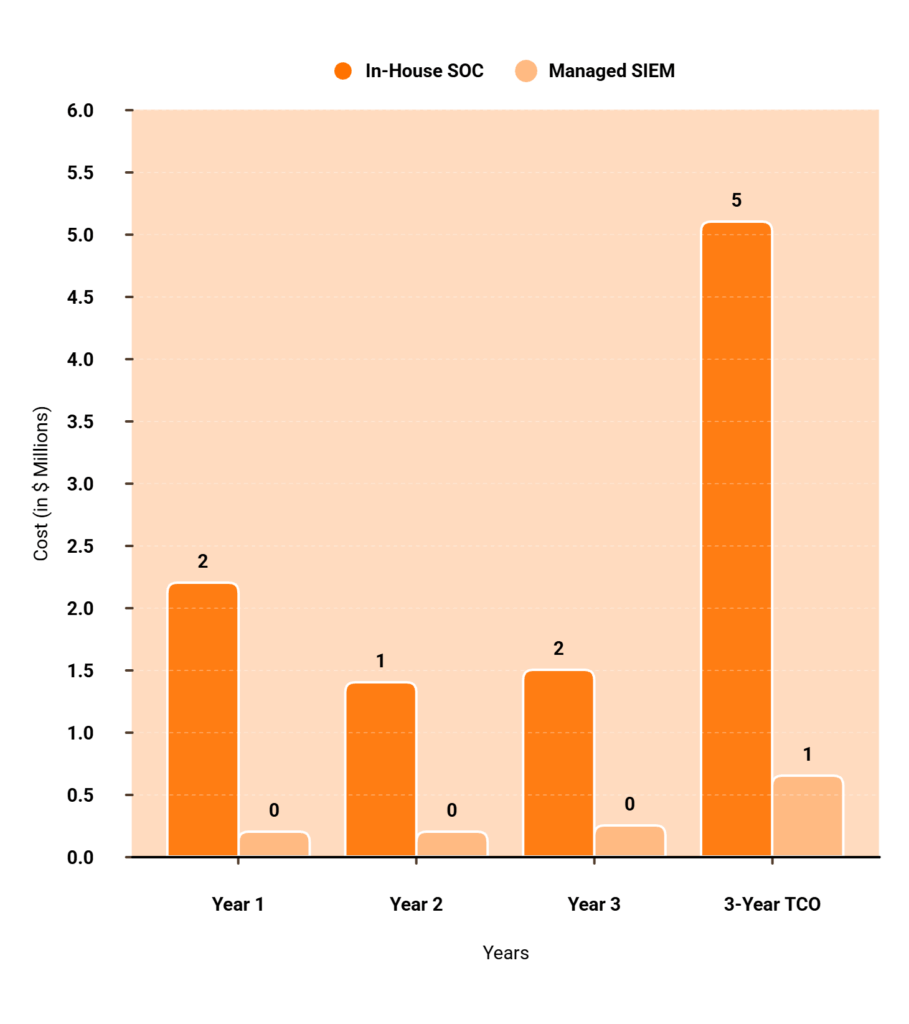 Bar chart comparing 3-year TCO of in-house healthcare SOC at $5.1M versus managed SIEM at $650K