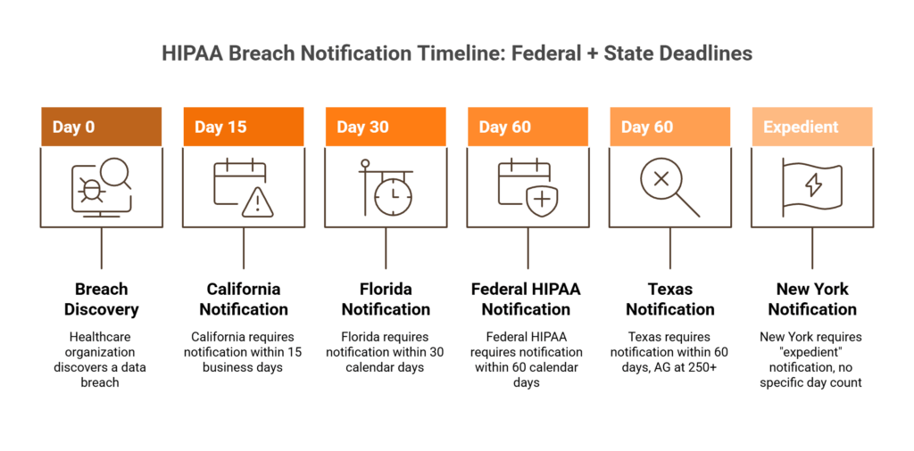 Timeline showing HIPAA breach notification deadlines from 15 days (California) to 60 days (Federal) with state variations
